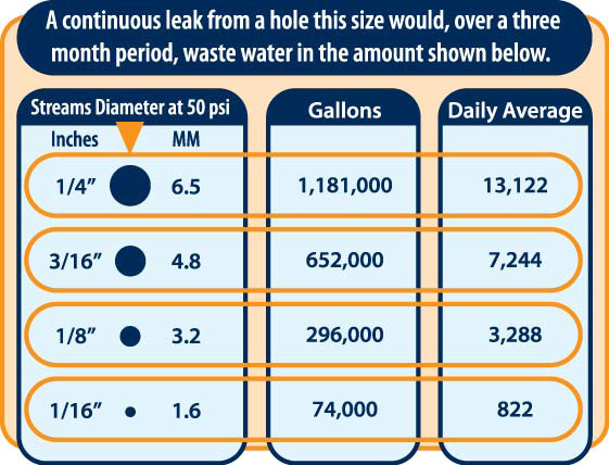 Water Leak Chart
